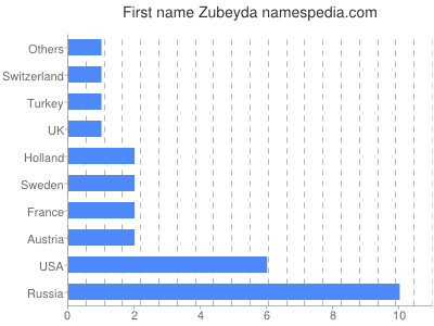 Given name Zubeyda