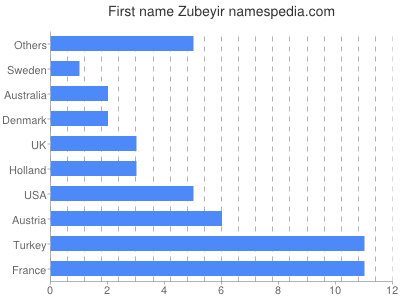 Vornamen Zubeyir