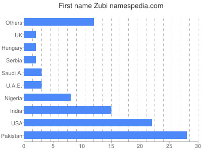 Vornamen Zubi