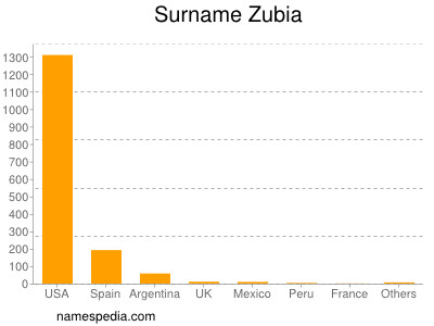 Familiennamen Zubia