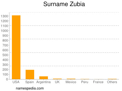 nom Zubia