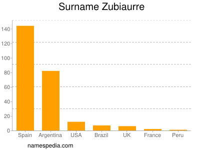 Familiennamen Zubiaurre