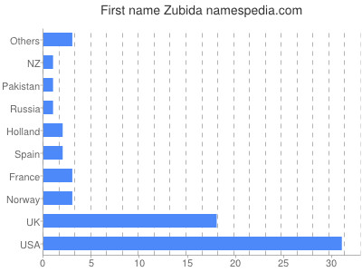 prenom Zubida