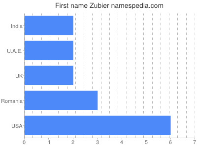 Vornamen Zubier