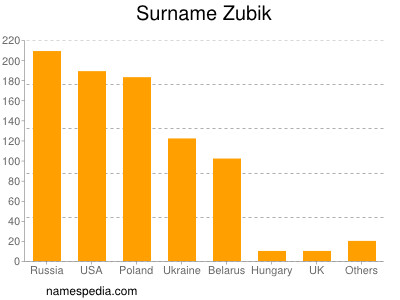 Familiennamen Zubik