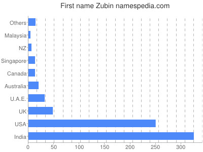 Vornamen Zubin