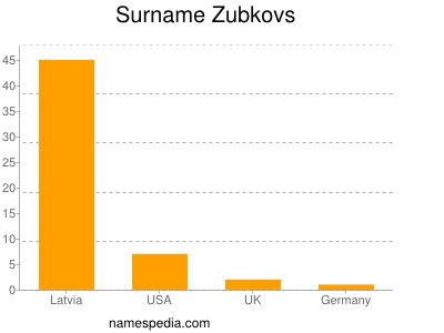 Familiennamen Zubkovs