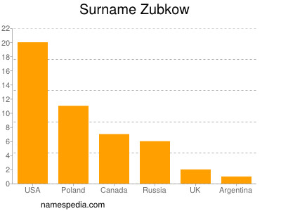 Surname Zubkow