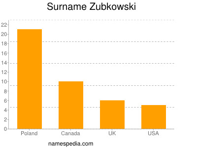 Familiennamen Zubkowski