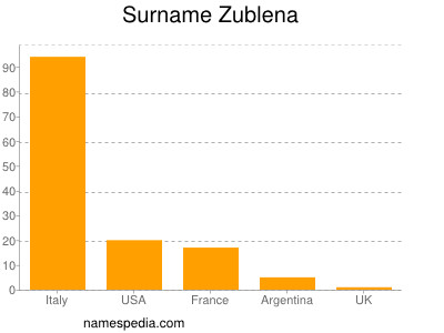 Familiennamen Zublena