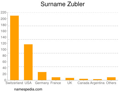 Familiennamen Zubler