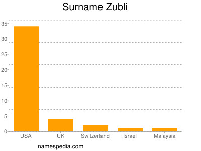 Surname Zubli