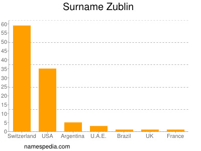 nom Zublin