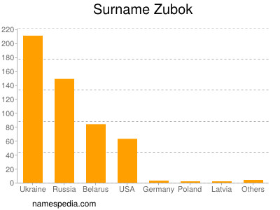 Familiennamen Zubok