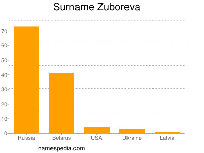 Familiennamen Zuboreva