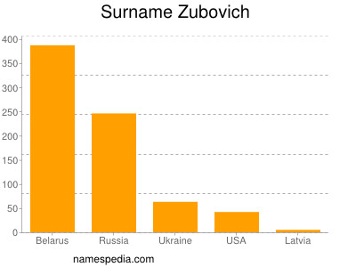 Familiennamen Zubovich