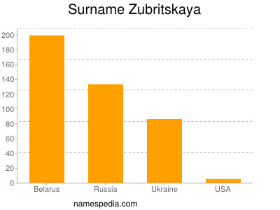 Familiennamen Zubritskaya