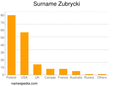 Familiennamen Zubrycki