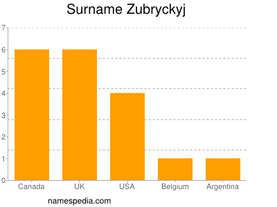 Familiennamen Zubryckyj