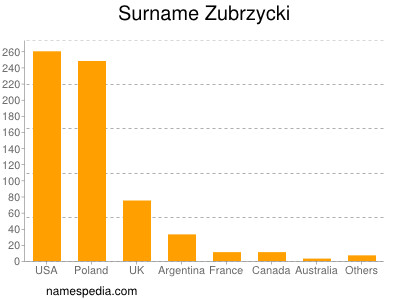 nom Zubrzycki