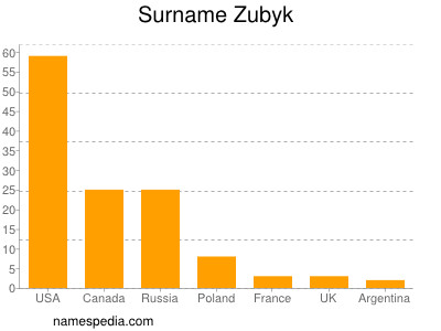 nom Zubyk