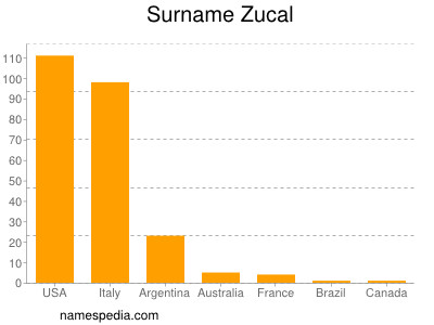 Familiennamen Zucal