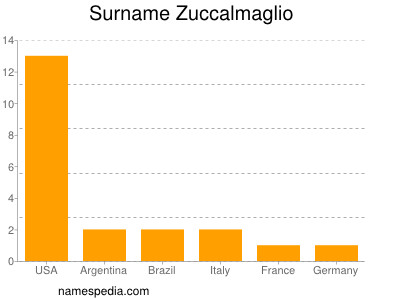 Familiennamen Zuccalmaglio