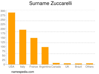 Familiennamen Zuccarelli