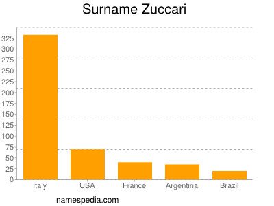 Familiennamen Zuccari