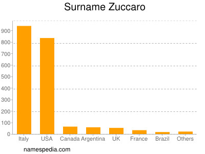 Surname Zuccaro