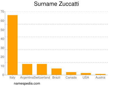 Surname Zuccatti