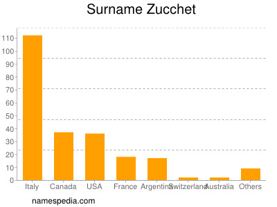 Familiennamen Zucchet