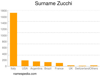 Familiennamen Zucchi