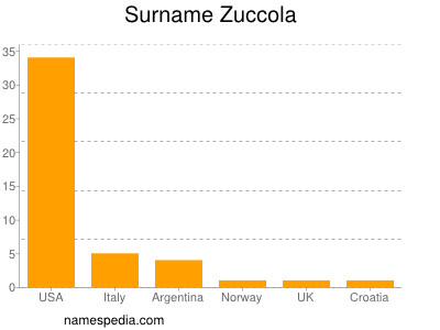 Surname Zuccola