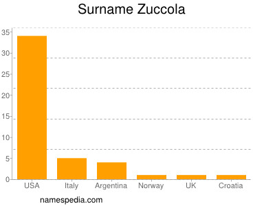 Familiennamen Zuccola