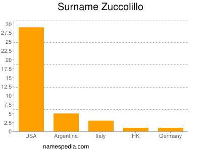 Familiennamen Zuccolillo