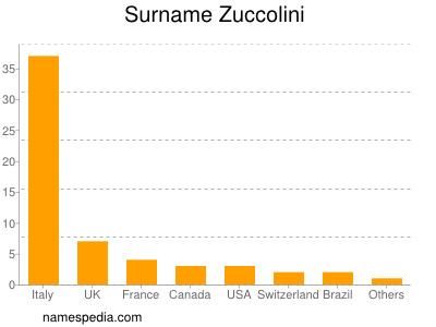 Familiennamen Zuccolini