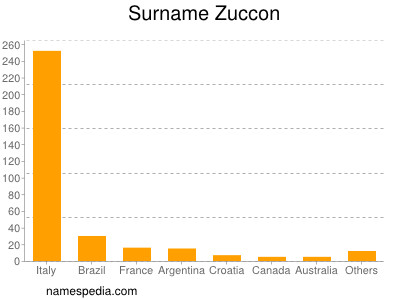 Surname Zuccon