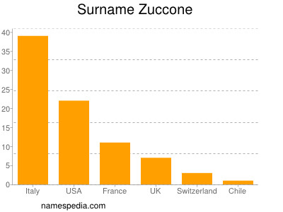 Surname Zuccone