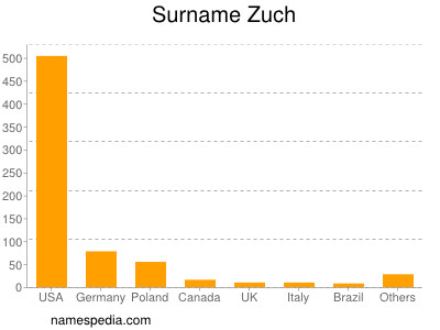 Surname Zuch