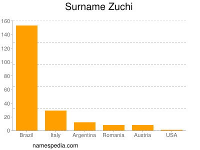 Familiennamen Zuchi