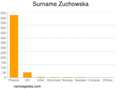 Surname Zuchowska