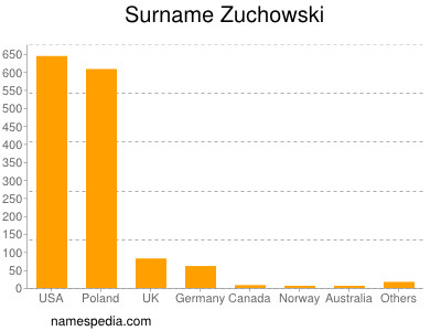 Familiennamen Zuchowski