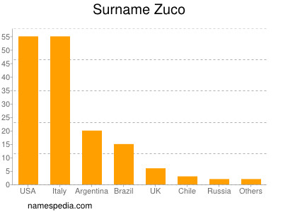 Surname Zuco