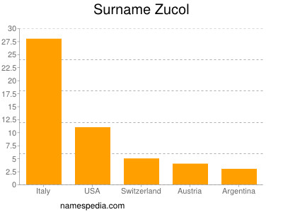 Familiennamen Zucol