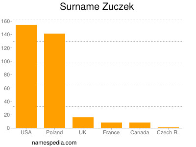 Familiennamen Zuczek