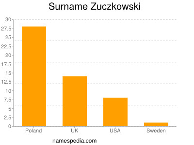 Familiennamen Zuczkowski