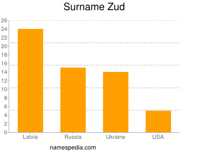 Surname Zud