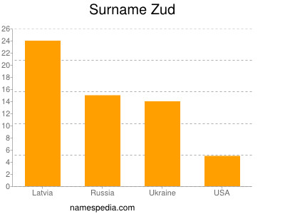 Familiennamen Zud