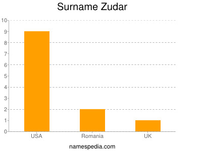 Familiennamen Zudar